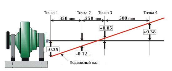 cмещение – это отклонение положения от известной опорной очки