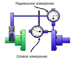 радиально-осевой метод был стандартным  методом центровки