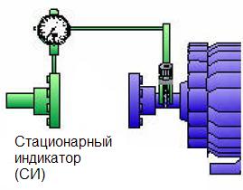 метод центровки обратными индикаторами - стационарный индикатор