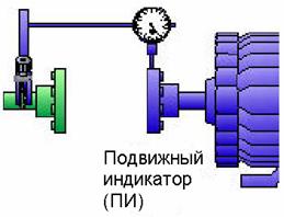 метод центровки обратными индикаторами - подвижный индикатор