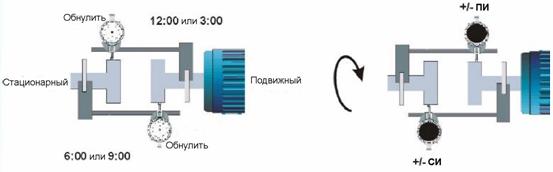 Нет влияния на знак